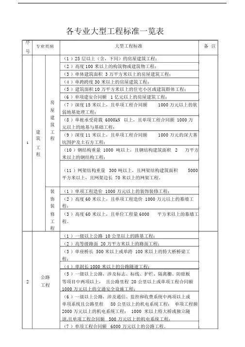 建设部关于各专业大型、中型、小型工程规模标准一览表.docx