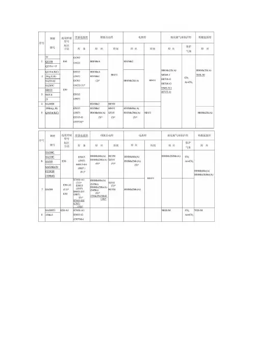 焊材选择标准2006-0424