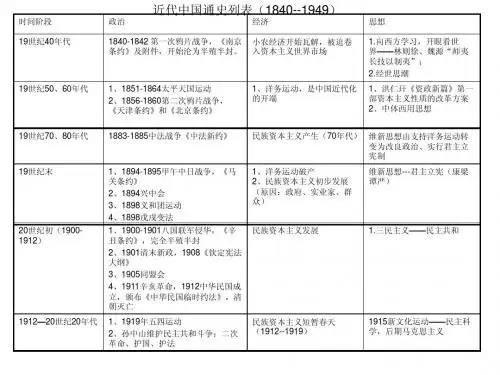近代史列表