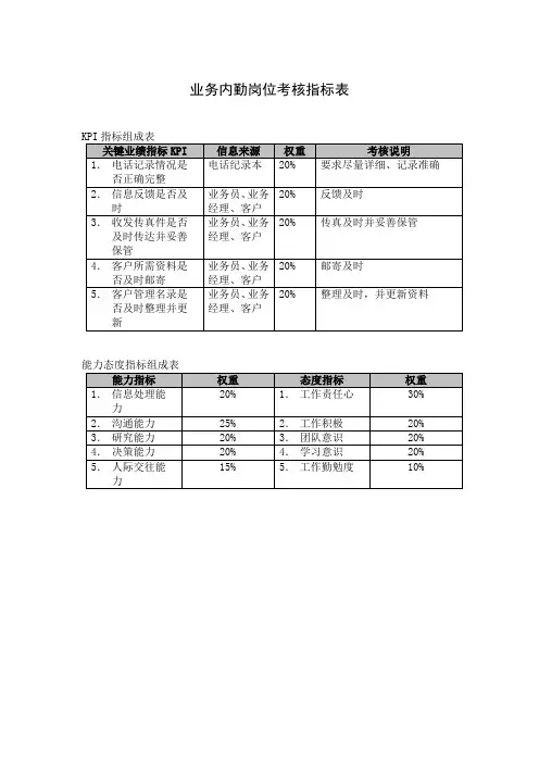 业务内勤岗位考核指标表