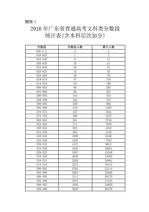 2016广东高考成绩一分一段表