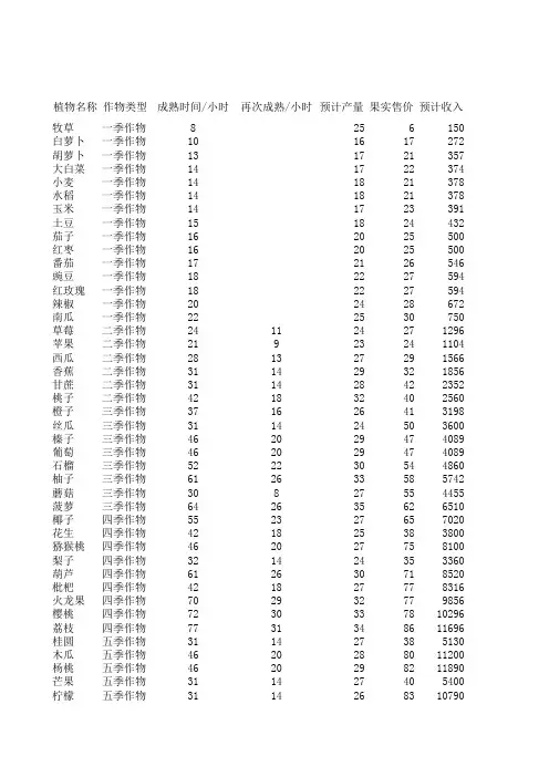 QQ农场植物等级一览
