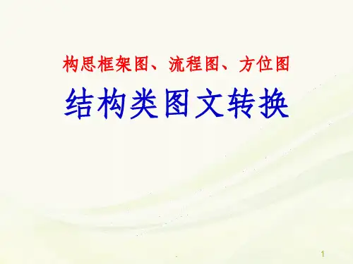 高考流程图等结构类图文转换解题技巧ppt课件