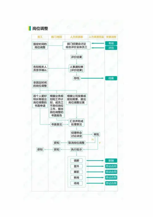 岗位调整工作审批流程图