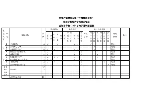 金融学专业(本科)教学计划进程表