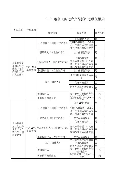 纳税人购进农产品抵扣进项税额分类情况表