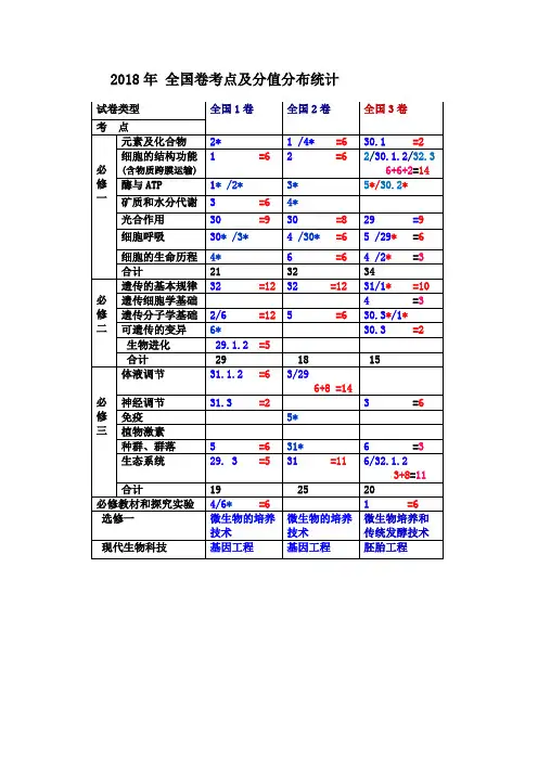 2018年全国卷(1、2、3)考点及分值分布统计
