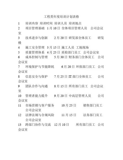 工程类年度培训计划表格