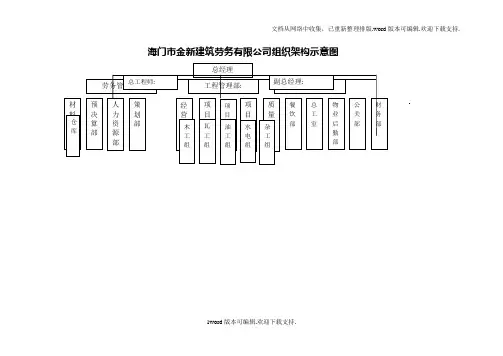 劳务公司组织机构示意图3