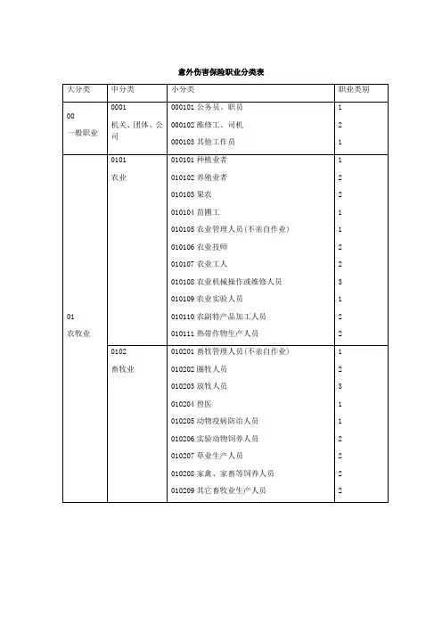 意外伤害保险职业分类表