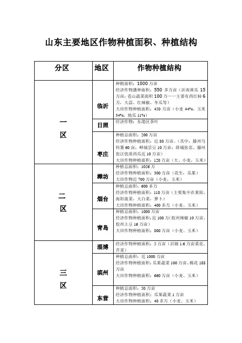 山东主要地区作物种植面积
