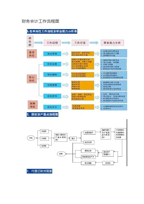 财务会计工作流程图