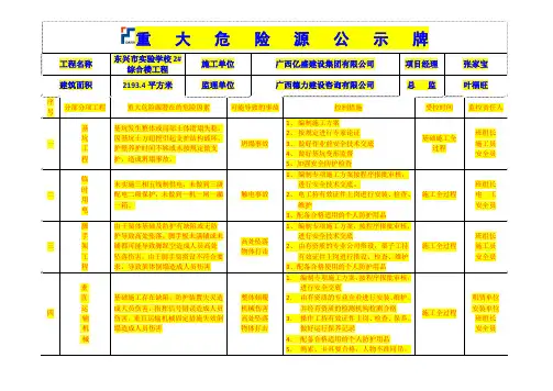 重大危险源公示牌汇总