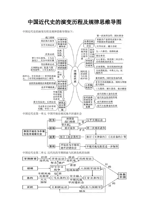 中国近代史的演变历程及规律思维导图
