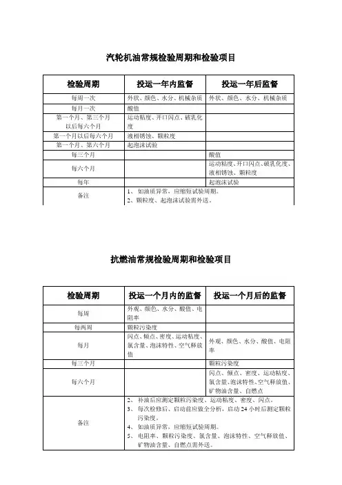 油质分析监督项目及周期汇总