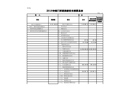2019年部门财政拨款收支预算总表