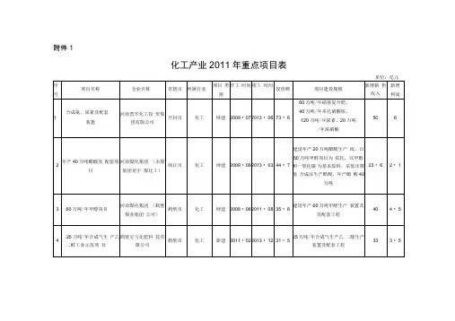 化工产业年重点项目表