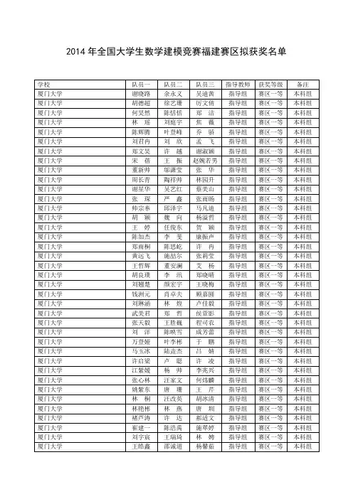 2014年数学建模竞赛福建赛区拟获奖名单