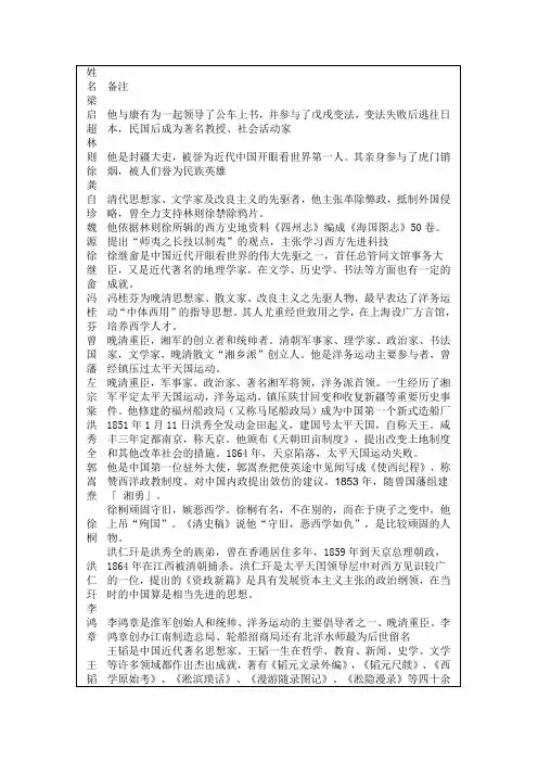 中国近代史名人简介