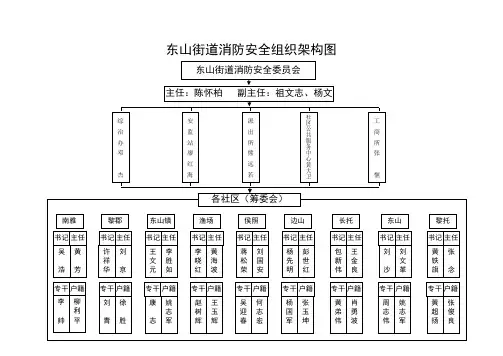 东山街道消防安全组织架构图