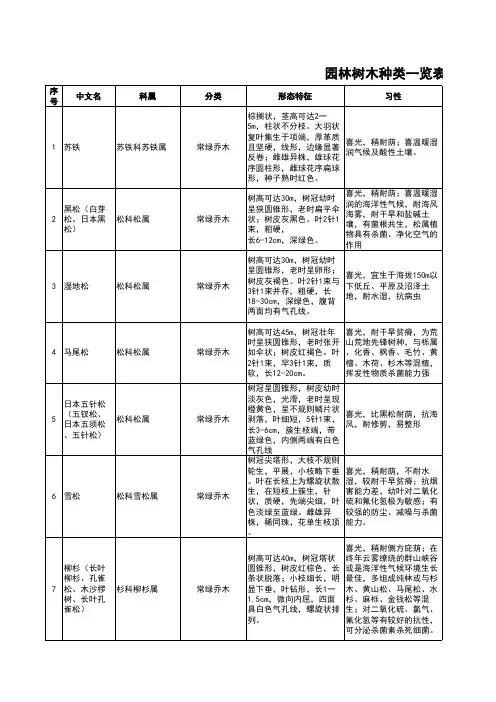园林工程-园林树木种类一览表 精品