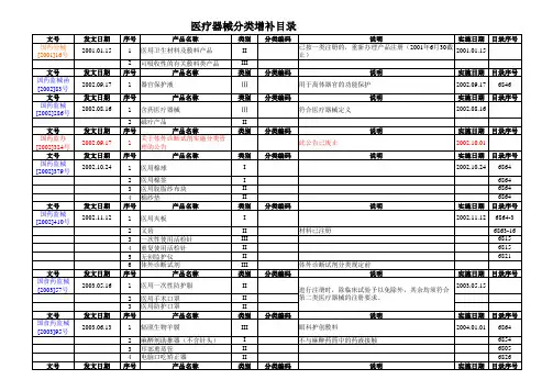 医疗器械分类界定目录、增补目录、非医疗器械目录2012年