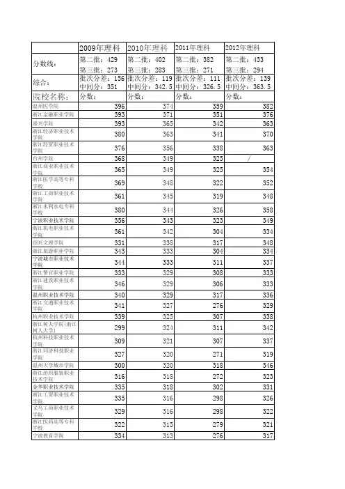 浙江省内近五年专科学校分数线