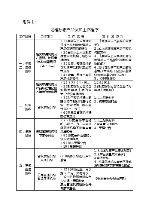 地理标志产品申报程序