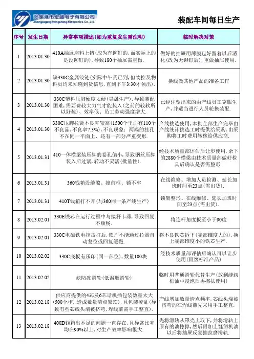 车间每日生产异常信息反馈表(2月20日更新)