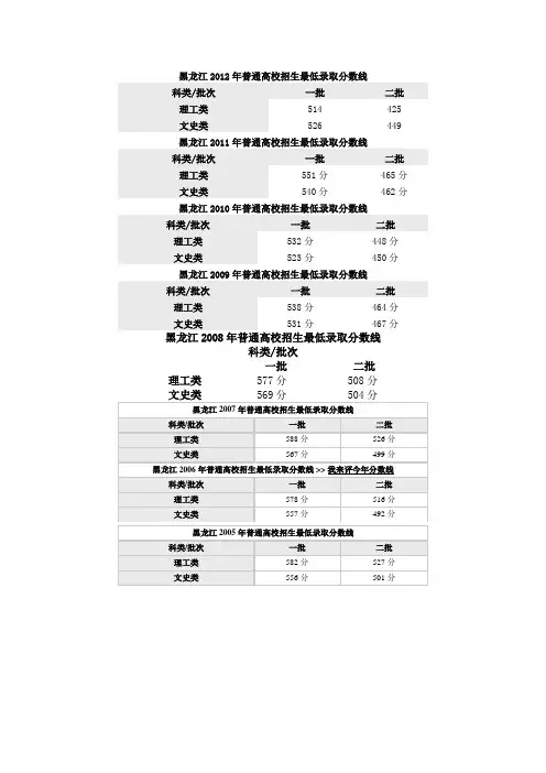 黑龙江省2005--2012高考分数线
