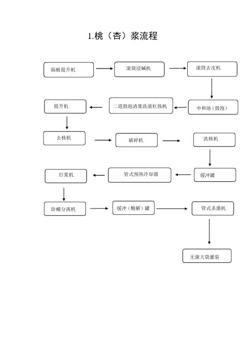 果蔬饮料工艺框图