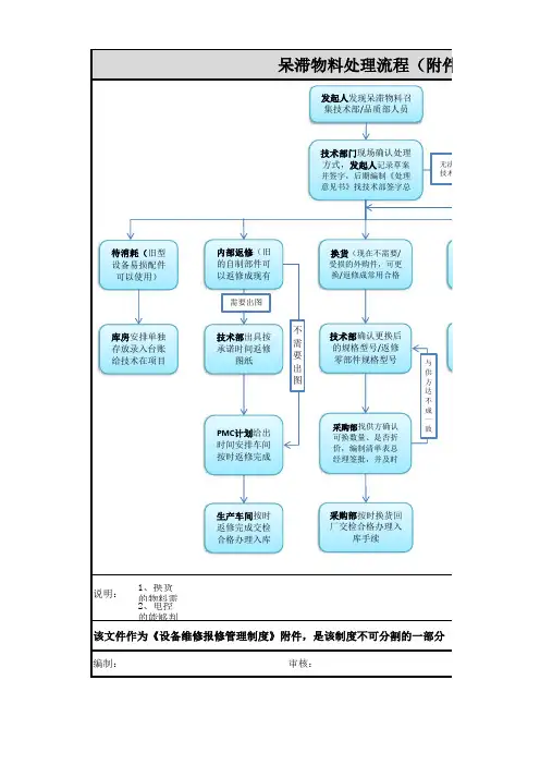 呆滞物料处理流程