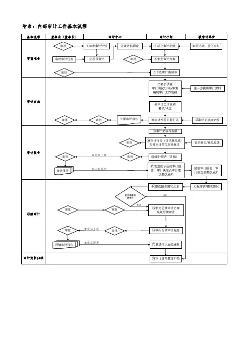 内部审计工作基本流程图