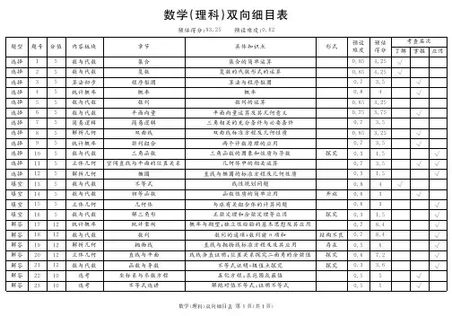2024地区一诊数学双向细目表