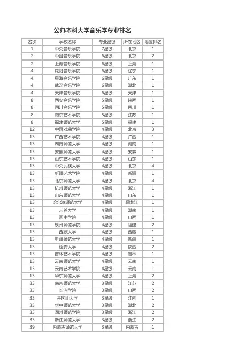 音乐学专业排名
