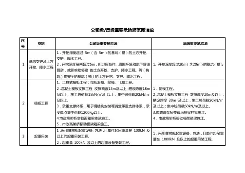 重要危险源范围及分级清单