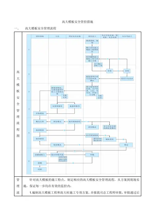 高大模板安全管控措施