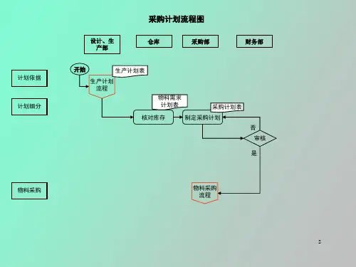 采购流程图及说明