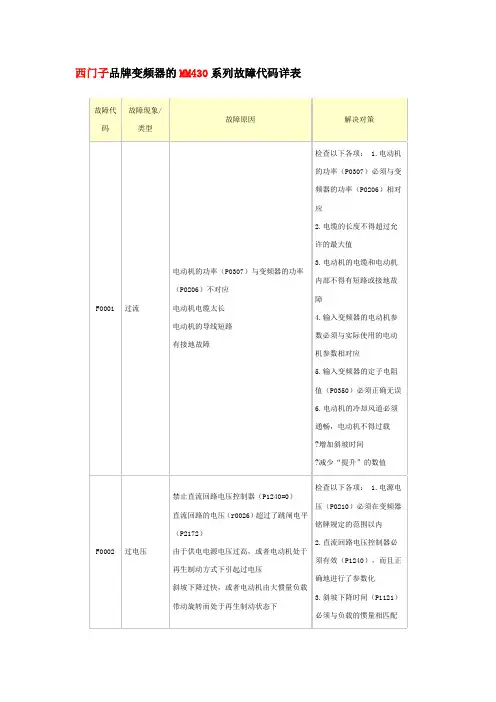 西门子品牌变频器的MM430系列故障代码详表故障代码故障现象