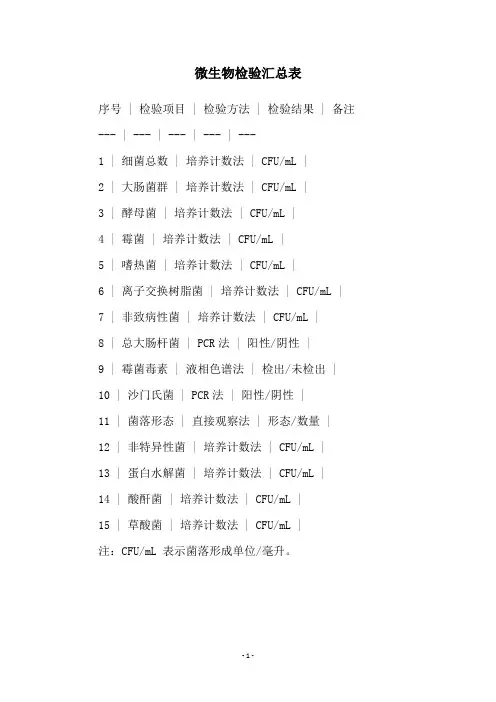 微生物检验汇总表