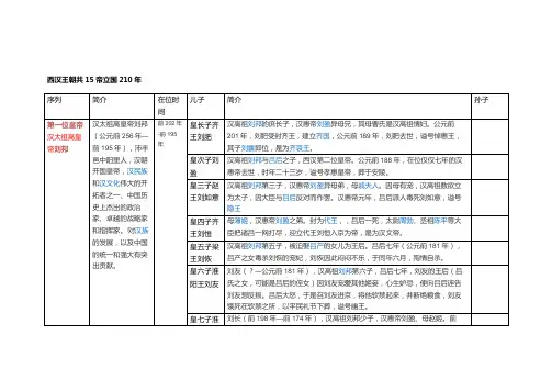 汉朝历代皇帝及子嗣简介