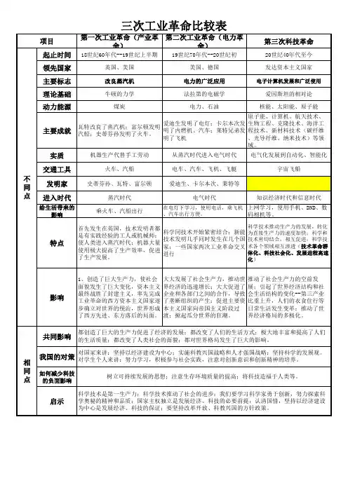 三次工业革命的比较表