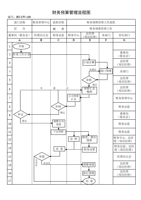 财务预算管理流程图 精品