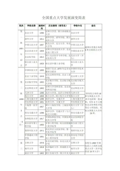 全国重点大学发展演变简表 (1)