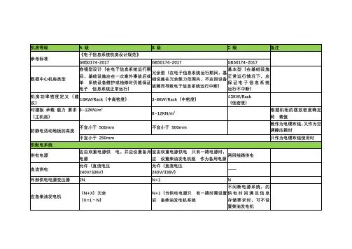 【机房设计规范】总结【2017版】