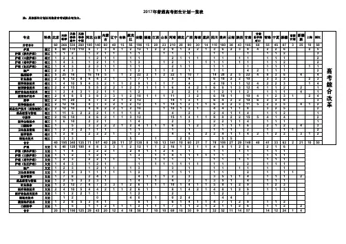 2017年普通高考招生计划一览表