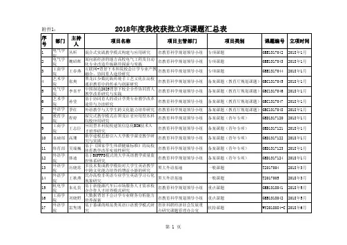 2018年度我校获批立项课题汇总表