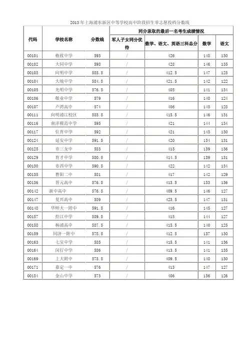 2013年上海浦东新区中等学校高中阶段招生零志愿投档分数线
