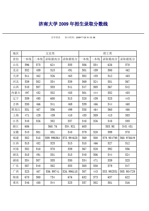 济南大学2003-2009年高考历年招生录取分数线