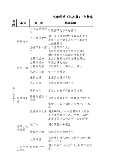 2021版苏教版3-6年级科学实验一览表